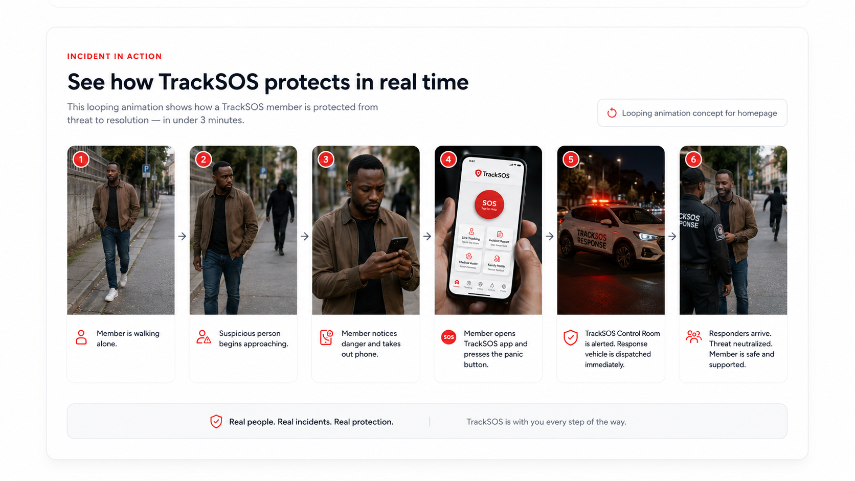 TrackSOS incident response storyboard showing a member walking, a suspicious person approaching, the panic button being pressed, a response vehicle arriving and the member being safe